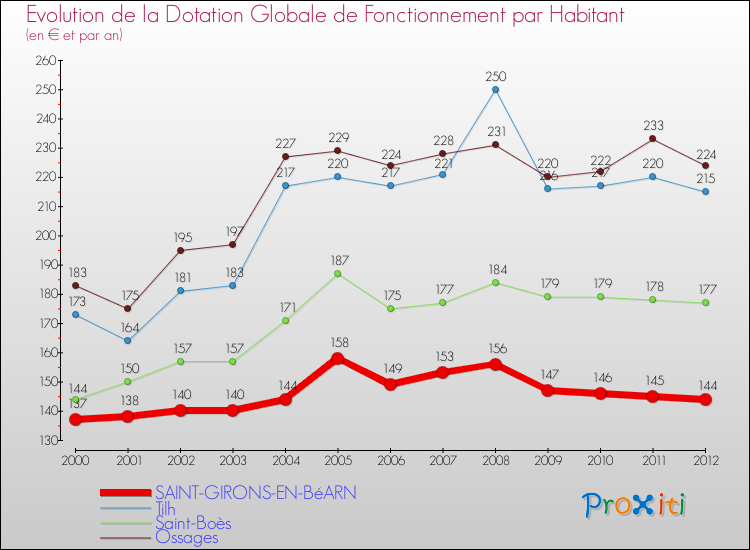Evolution et montant de la dotation globale de fonctionnement par Habitant pour SAINT-GIRONS-EN-BéARN et les communes proches Comparaison des dotations globales de fonctionnement par habitant pour SAINT-GIRONS-EN-BéARN et les communes voisines